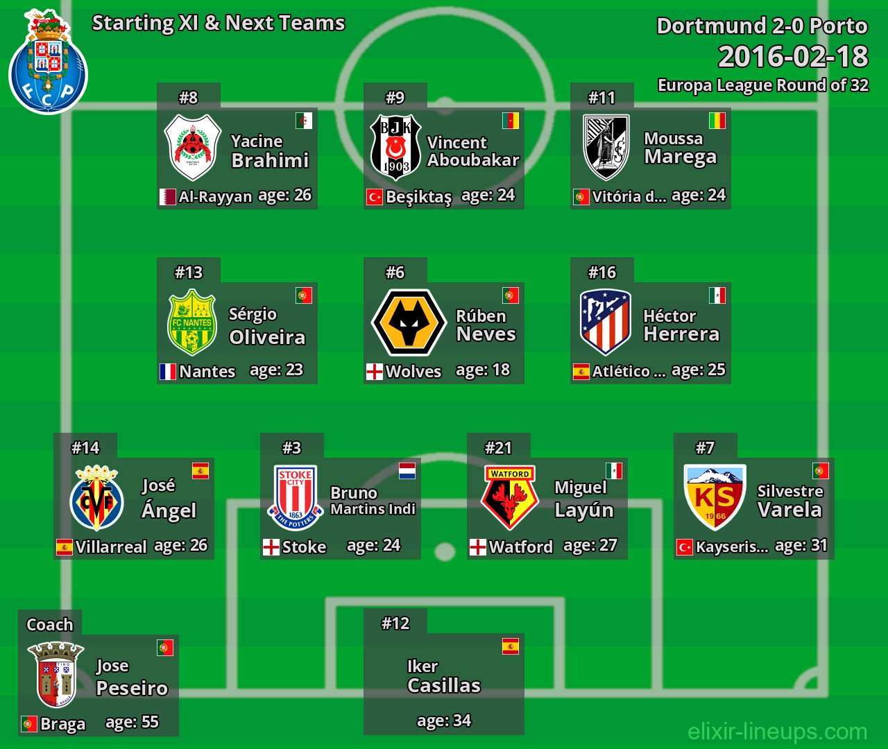 Porto Starting XI & Next Teams 2016-02-18