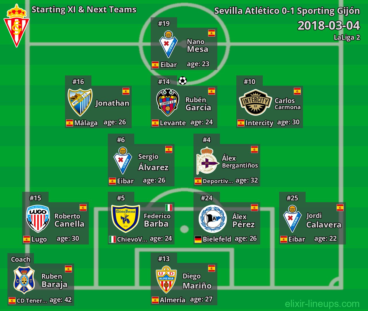 Sporting Gijón Starting XI & Next Teams 2018-03-04