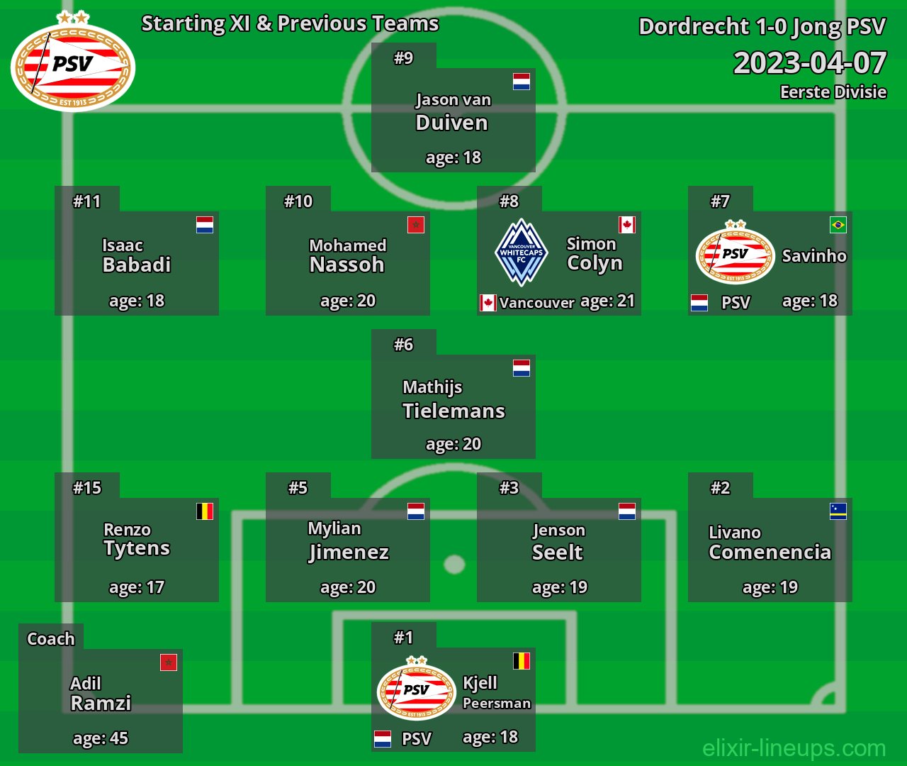 Jong PSV Starting XI & Previous Teams 2023-04-07