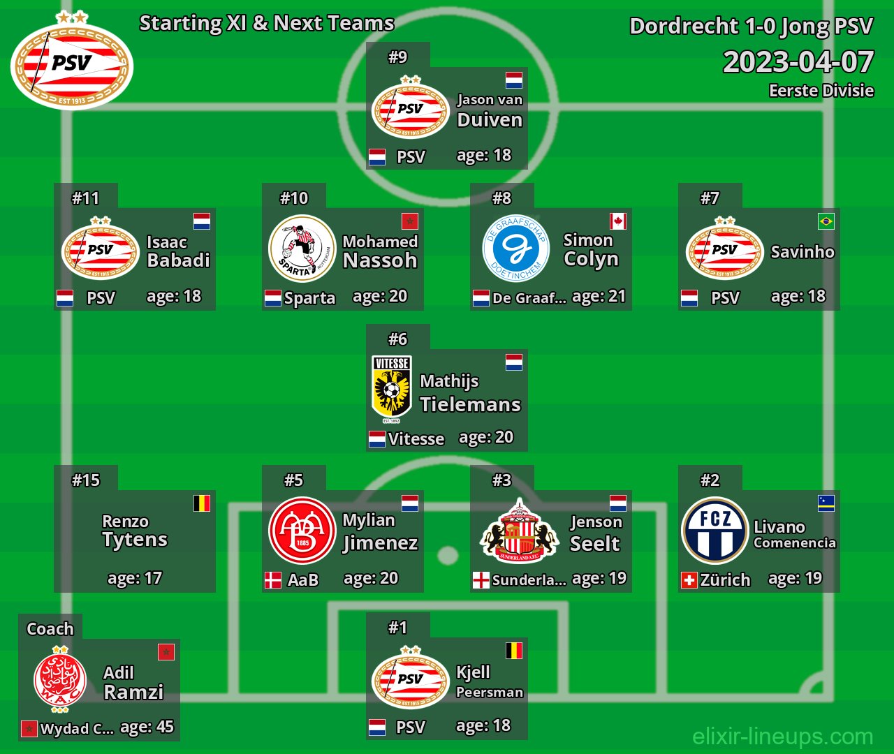 Jong PSV Starting XI & Next Teams 2023-04-07
