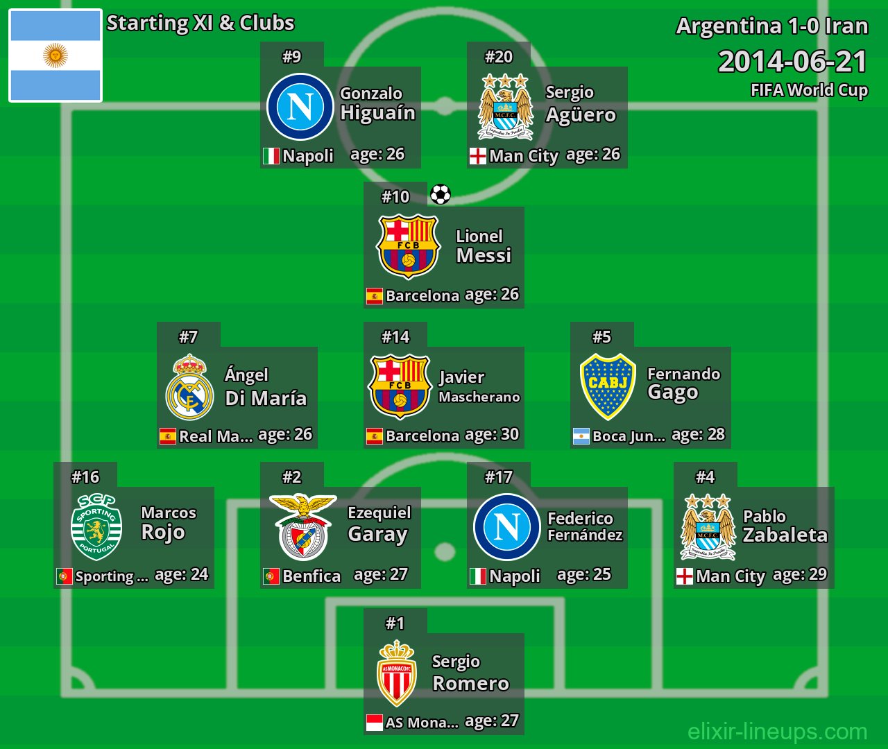 Argentina Starting XI 2014-06-21