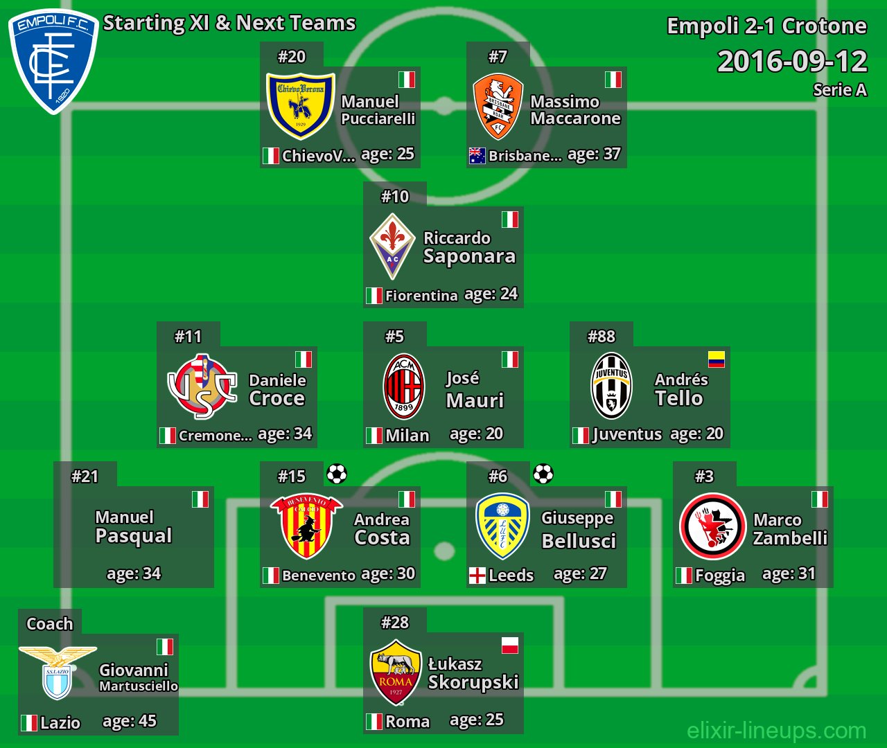 Empoli Starting XI & Next Teams 2016-09-12