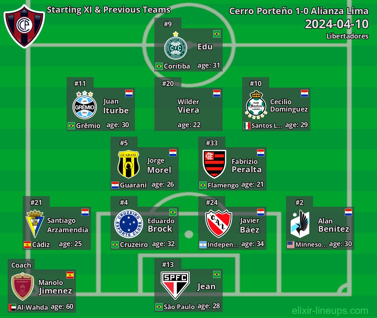 Cerro Porteño Starting XI & Previous Teams 2024-04-10