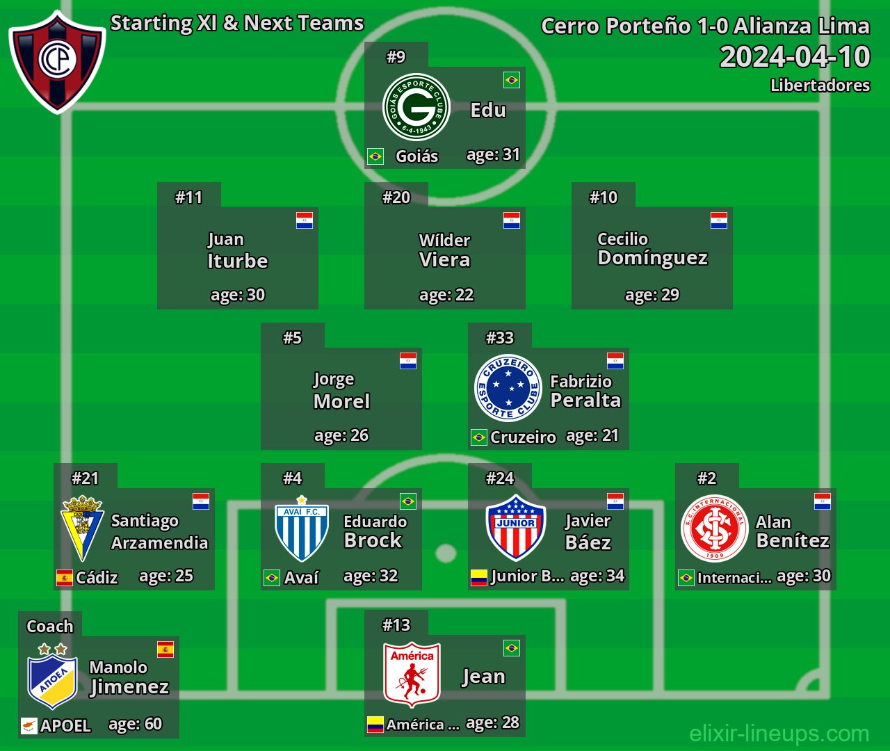 Cerro Porteño Starting XI & Next Teams 2024-04-10