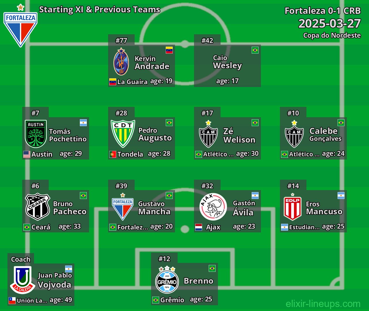 Fortaleza Starting XI & Previous Teams 2025-03-27