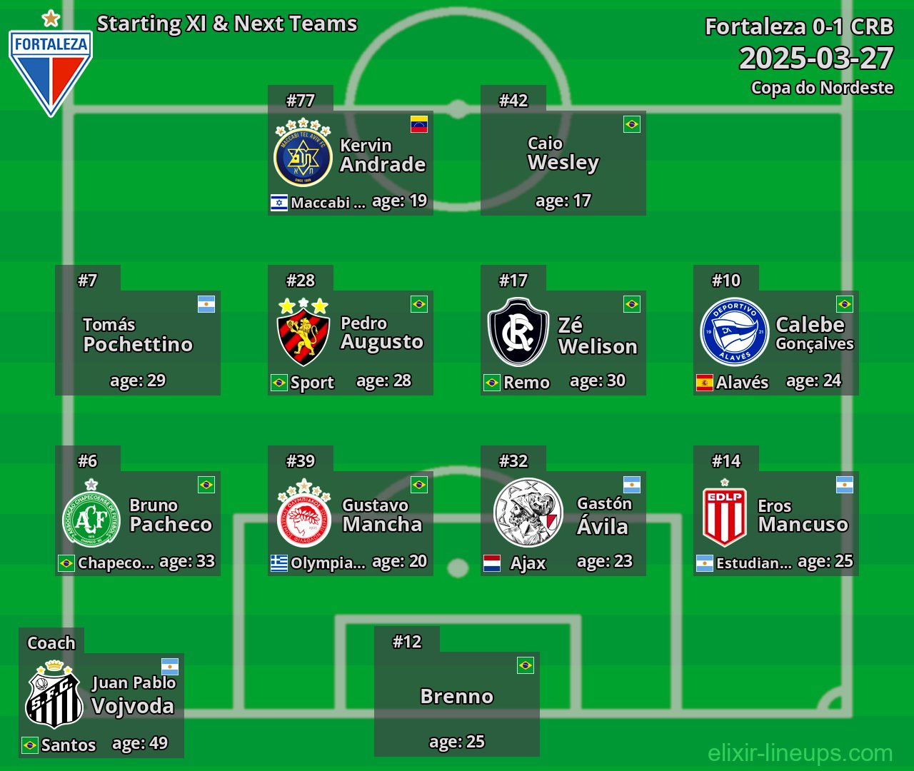 Fortaleza Starting XI & Next Teams 2025-03-27