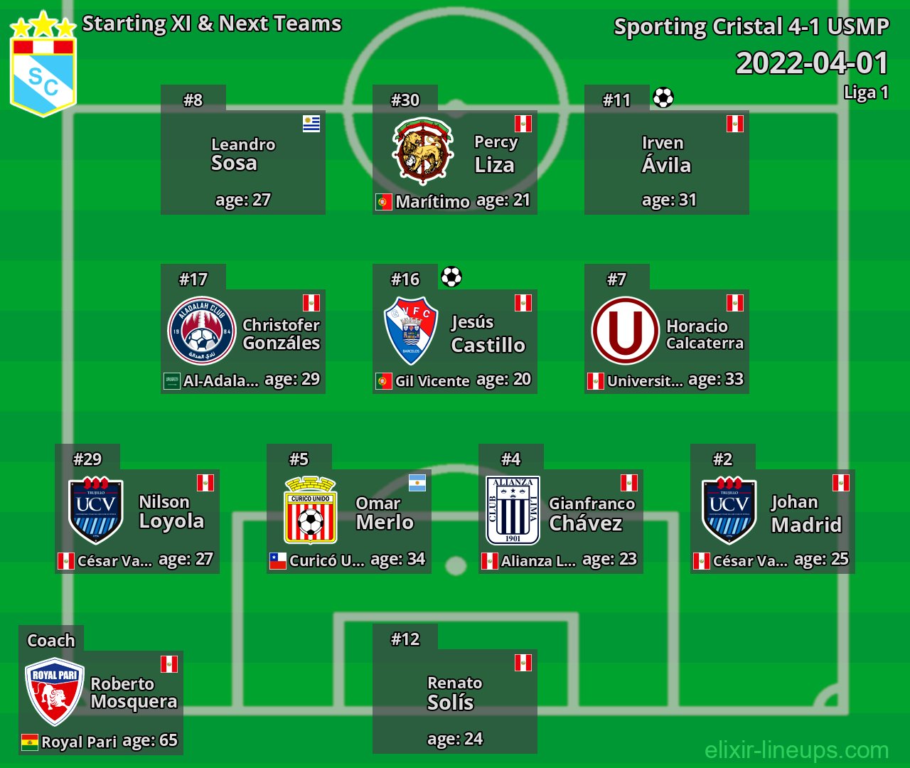 Sporting Cristal Starting XI & Next Teams 2022-04-01