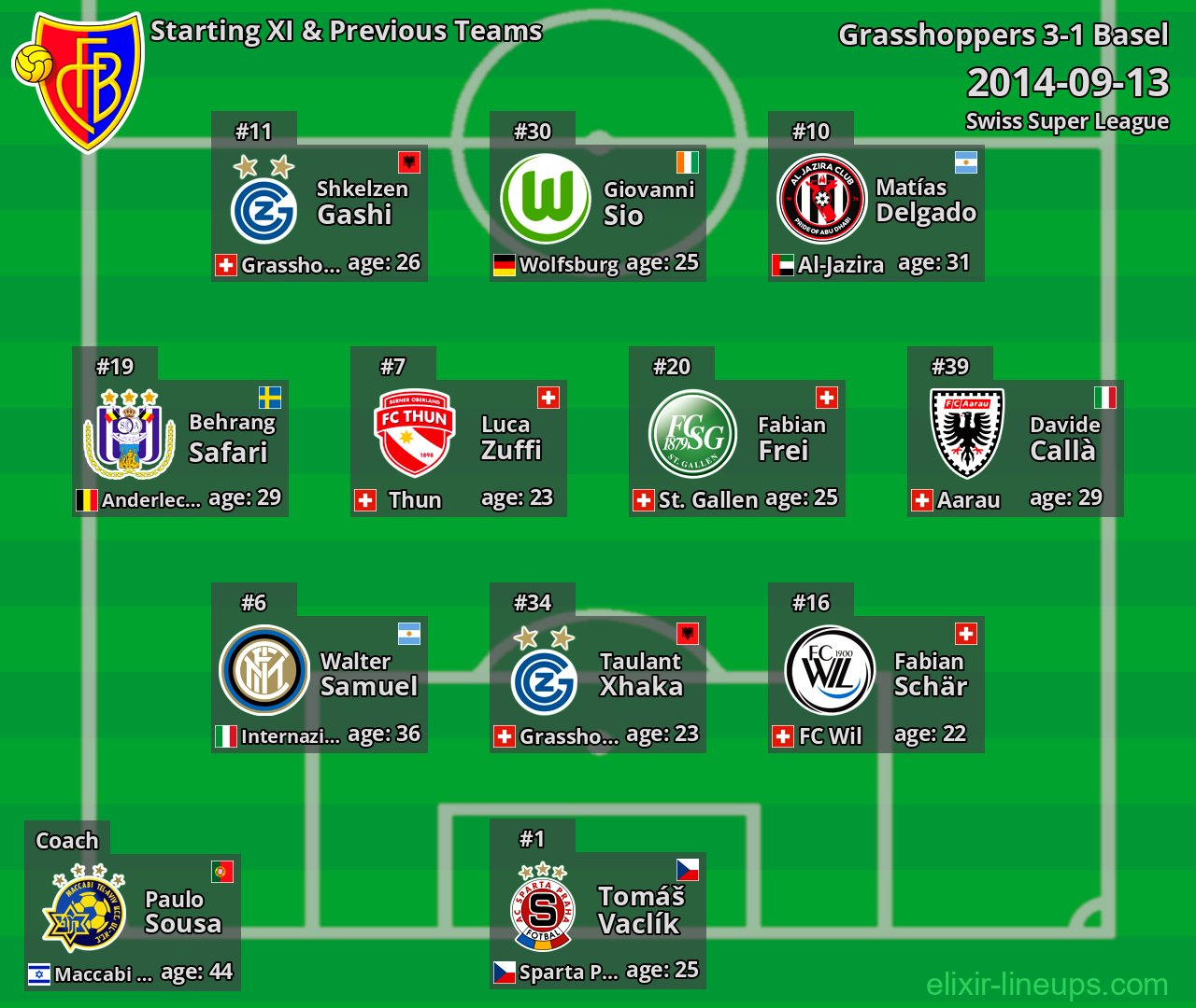 Basel Starting XI & Previous Teams 2014-09-13