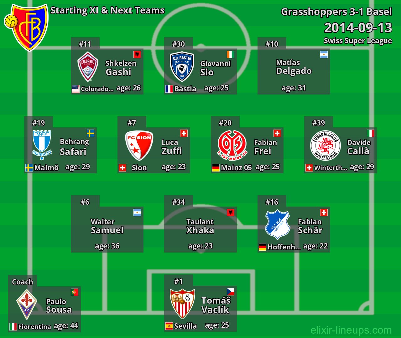 Basel Starting XI & Next Teams 2014-09-13