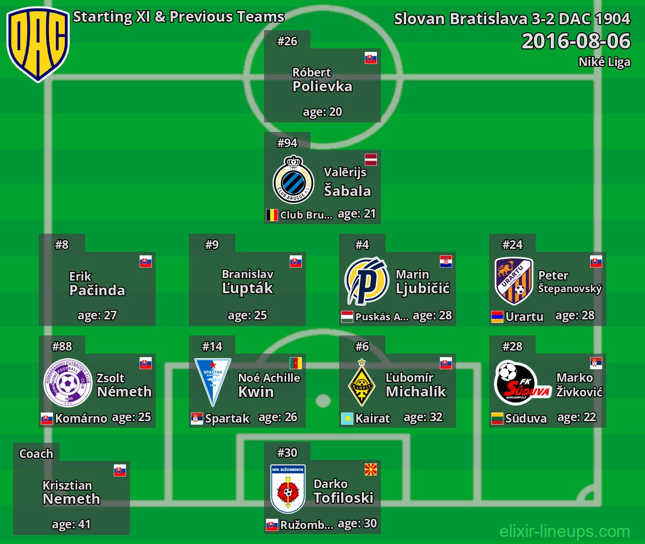 DAC 1904 Starting XI & Previous Teams 2016-08-06