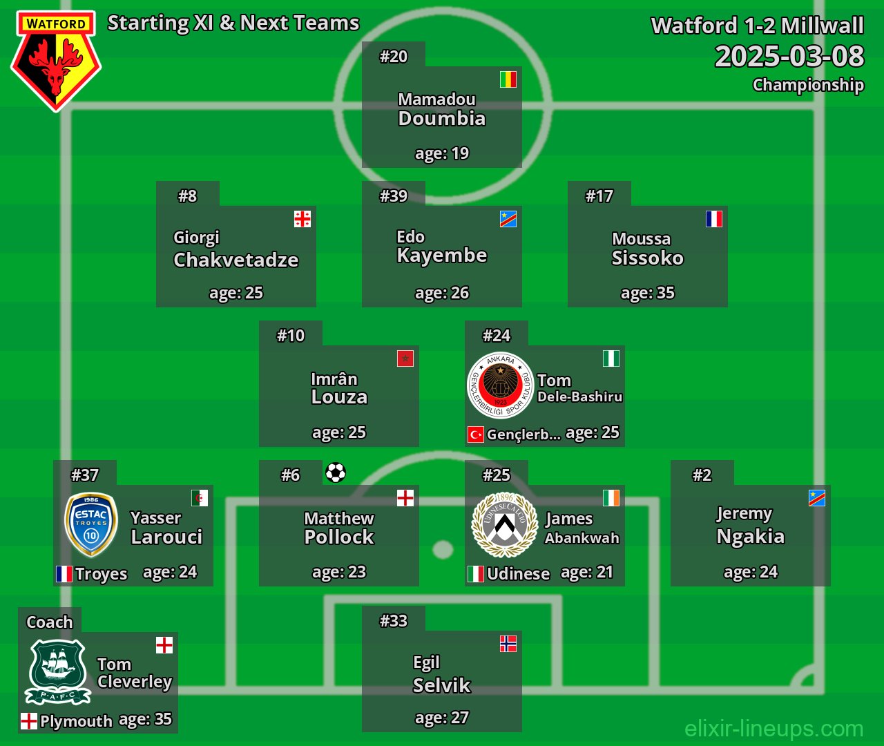 Watford Starting XI & Next Teams 2025-03-08