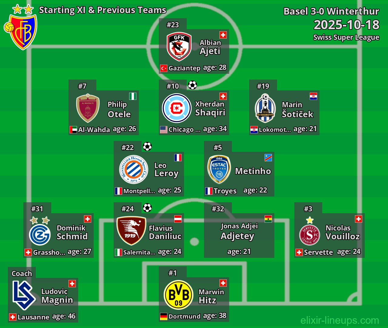 Basel Starting XI & Previous Teams 2025-10-18
