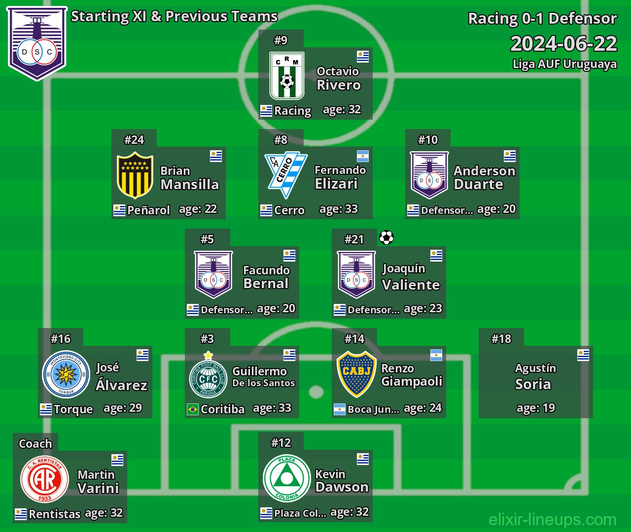 Defensor Starting XI & Previous Teams 2024-06-22