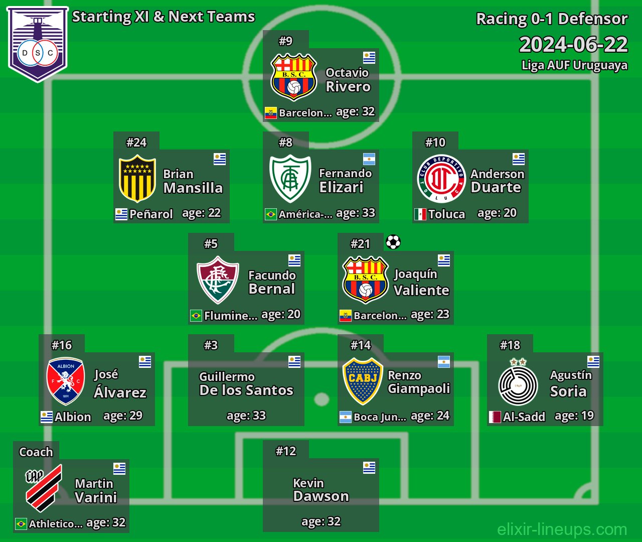 Defensor Starting XI & Next Teams 2024-06-22