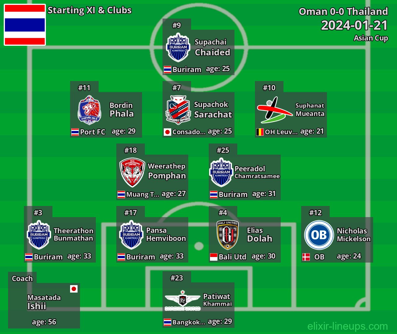 Thailand Starting XI 2024-01-21