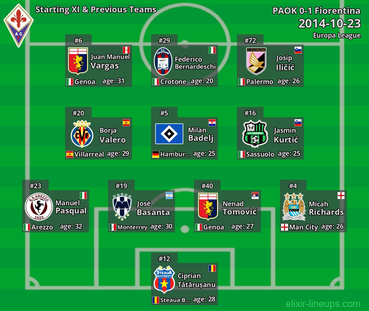 Fiorentina Starting XI & Previous Teams 2014-10-23