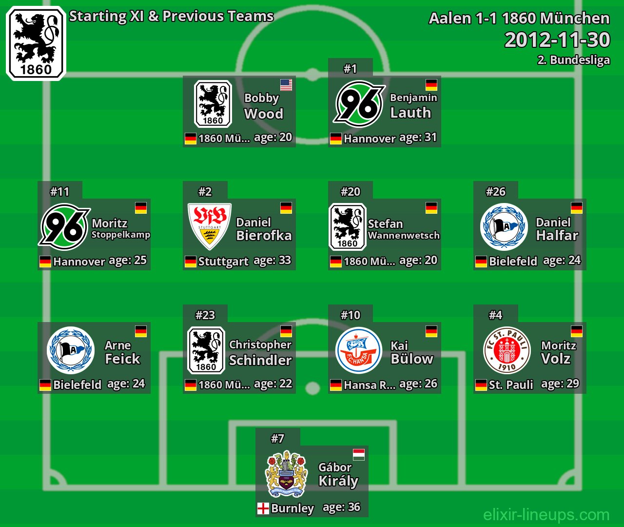 1860 München Starting XI & Previous Teams 2012-11-30