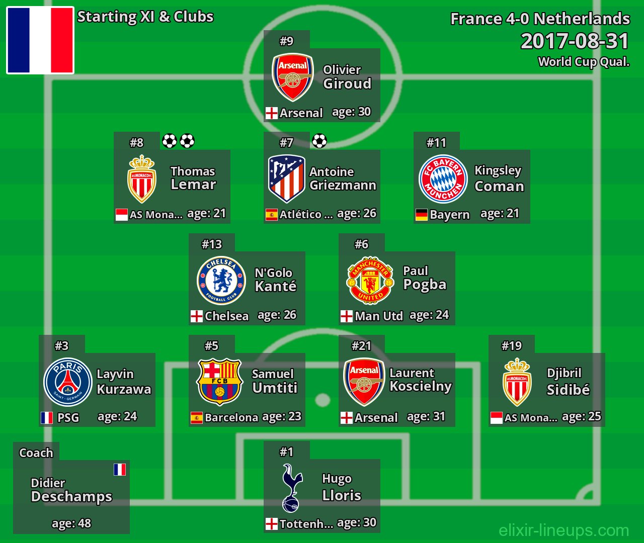 France Starting XI 2017-08-31