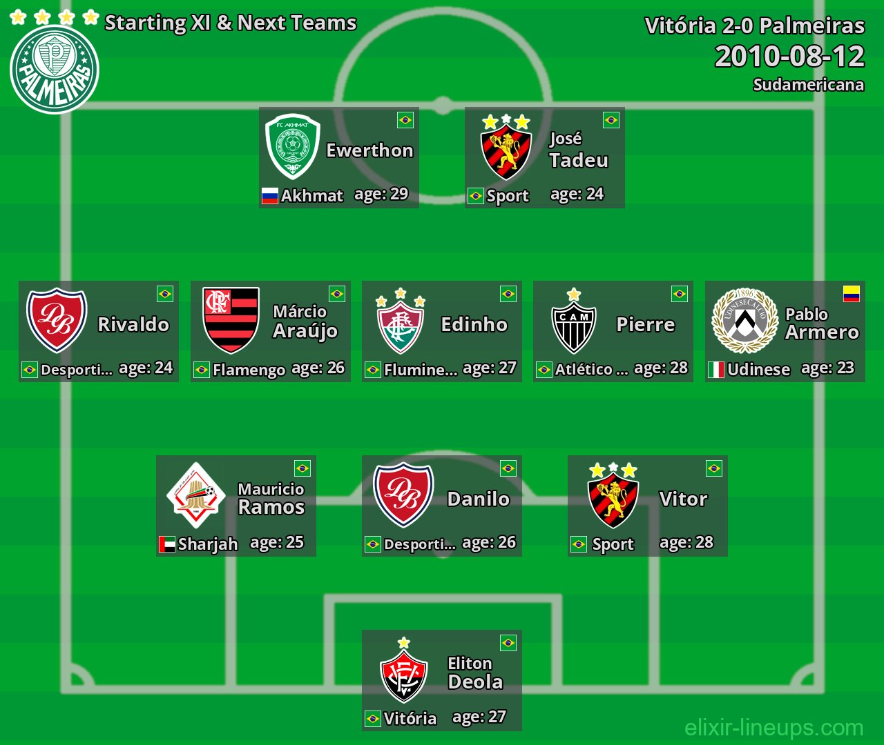 Palmeiras Starting XI & Next Teams 2010-08-12