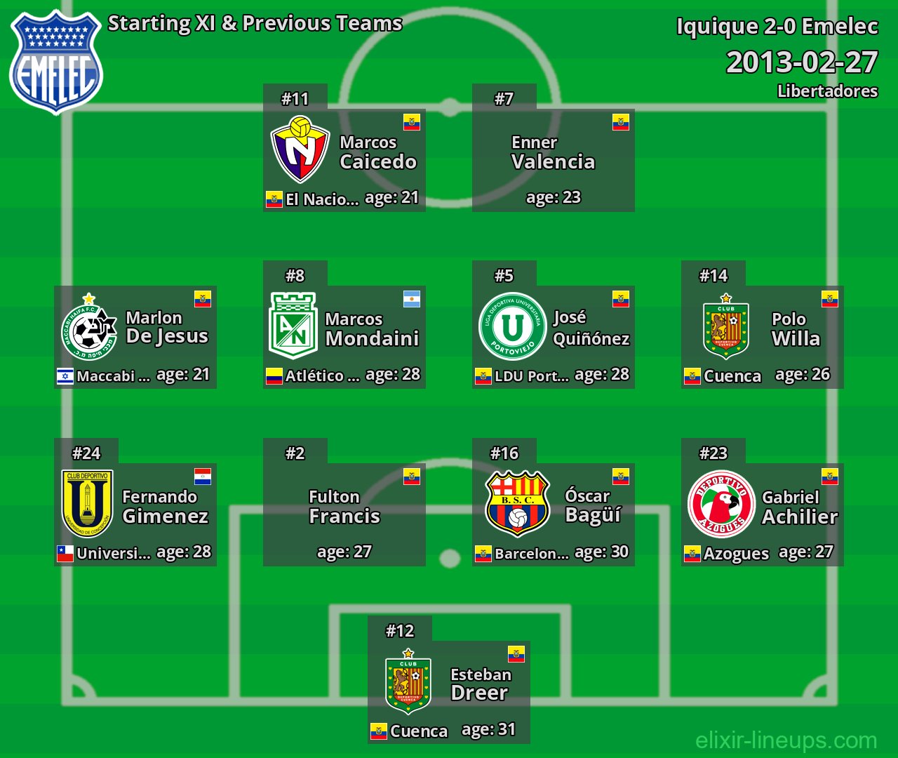 Emelec Starting XI & Previous Teams 2013-02-27