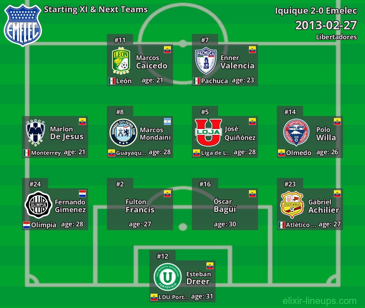 Emelec Starting XI & Next Teams 2013-02-27