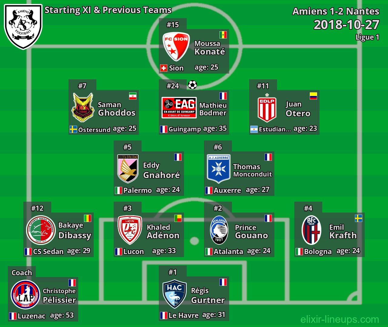 Amiens Starting XI & Previous Teams 2018-10-27