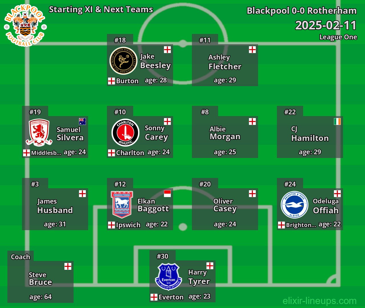 Blackpool Starting XI & Next Teams 2025-02-11