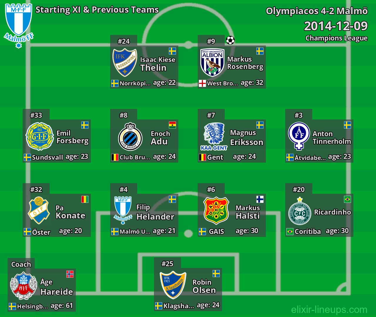 Malmö Starting XI & Previous Teams 2014-12-09