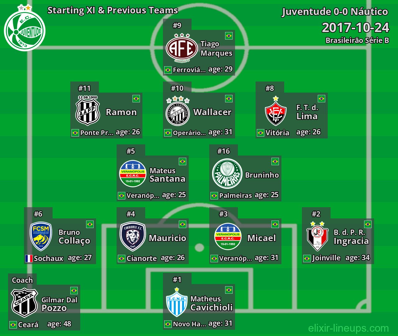 Juventude Starting XI & Previous Teams 2017-10-24