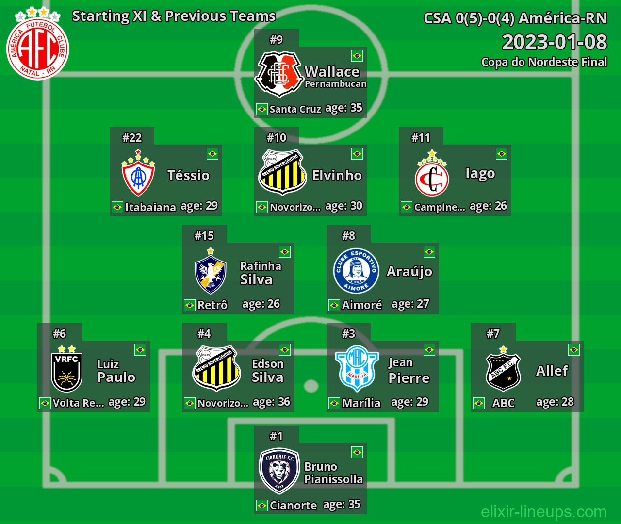 América-RN Starting XI & Previous Teams 2023-01-08