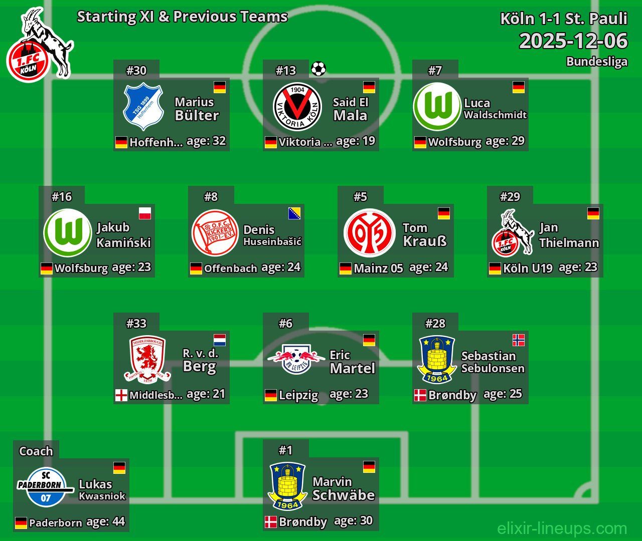 Köln Starting XI & Previous Teams 2025-12-06