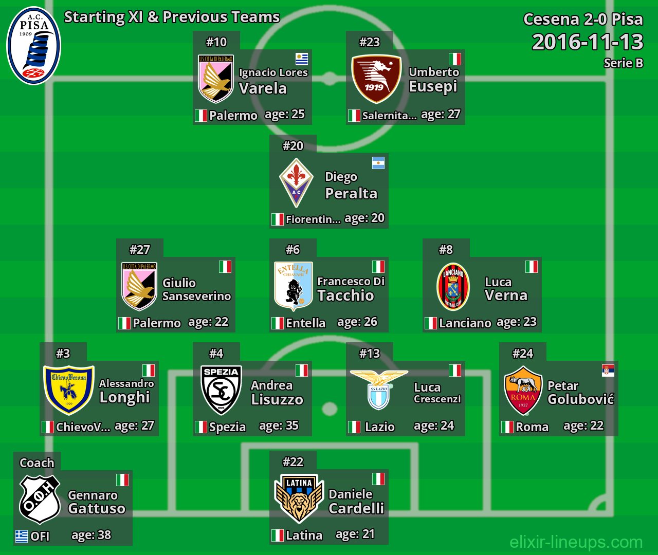 Pisa Starting XI & Previous Teams 2016-11-13