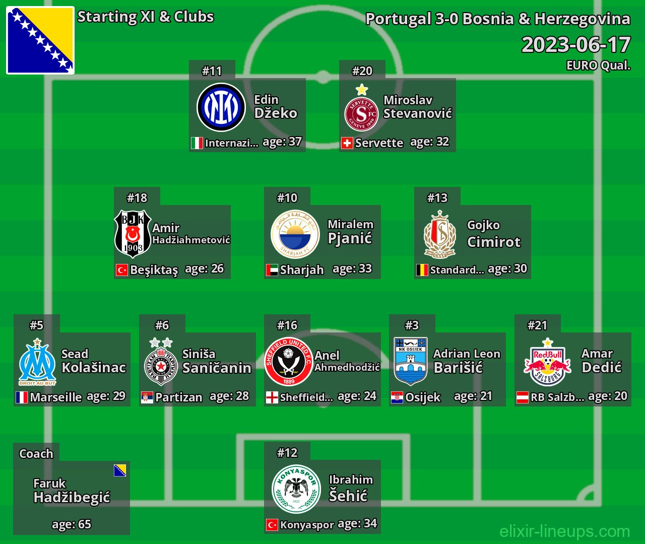 Bosnia & Herzegovina Starting XI 2023-06-17