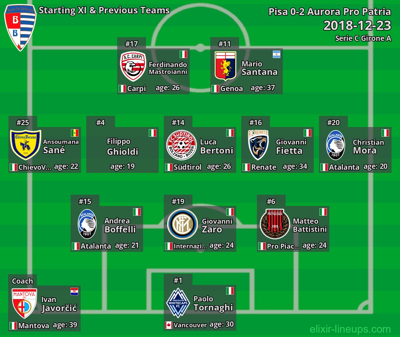 Aurora Pro Patria Starting XI & Previous Teams 2018-12-23
