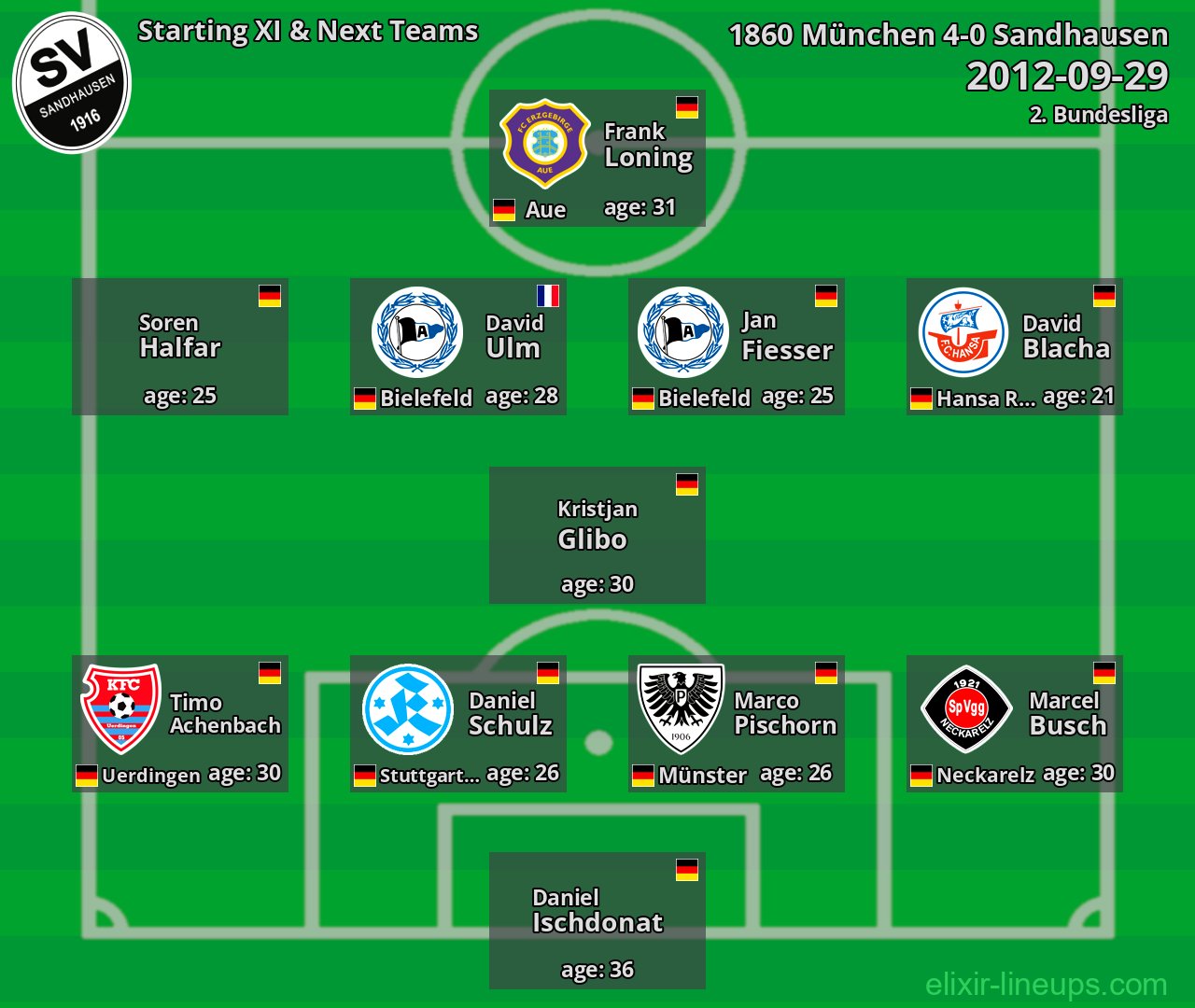 Sandhausen Starting XI & Next Teams 2012-09-29