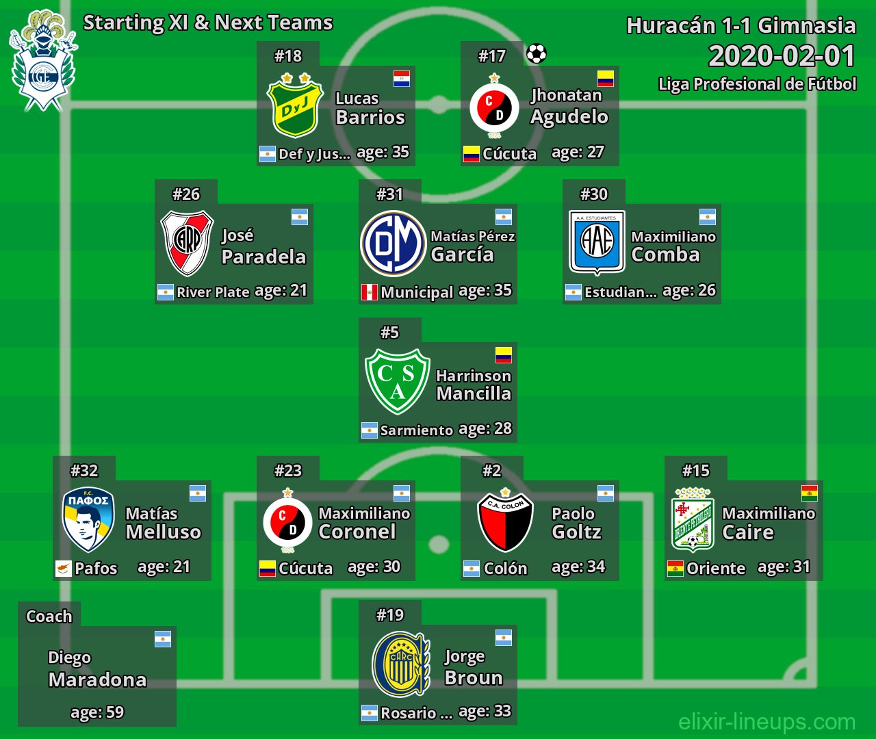 Gimnasia Starting XI & Next Teams 2020-02-01