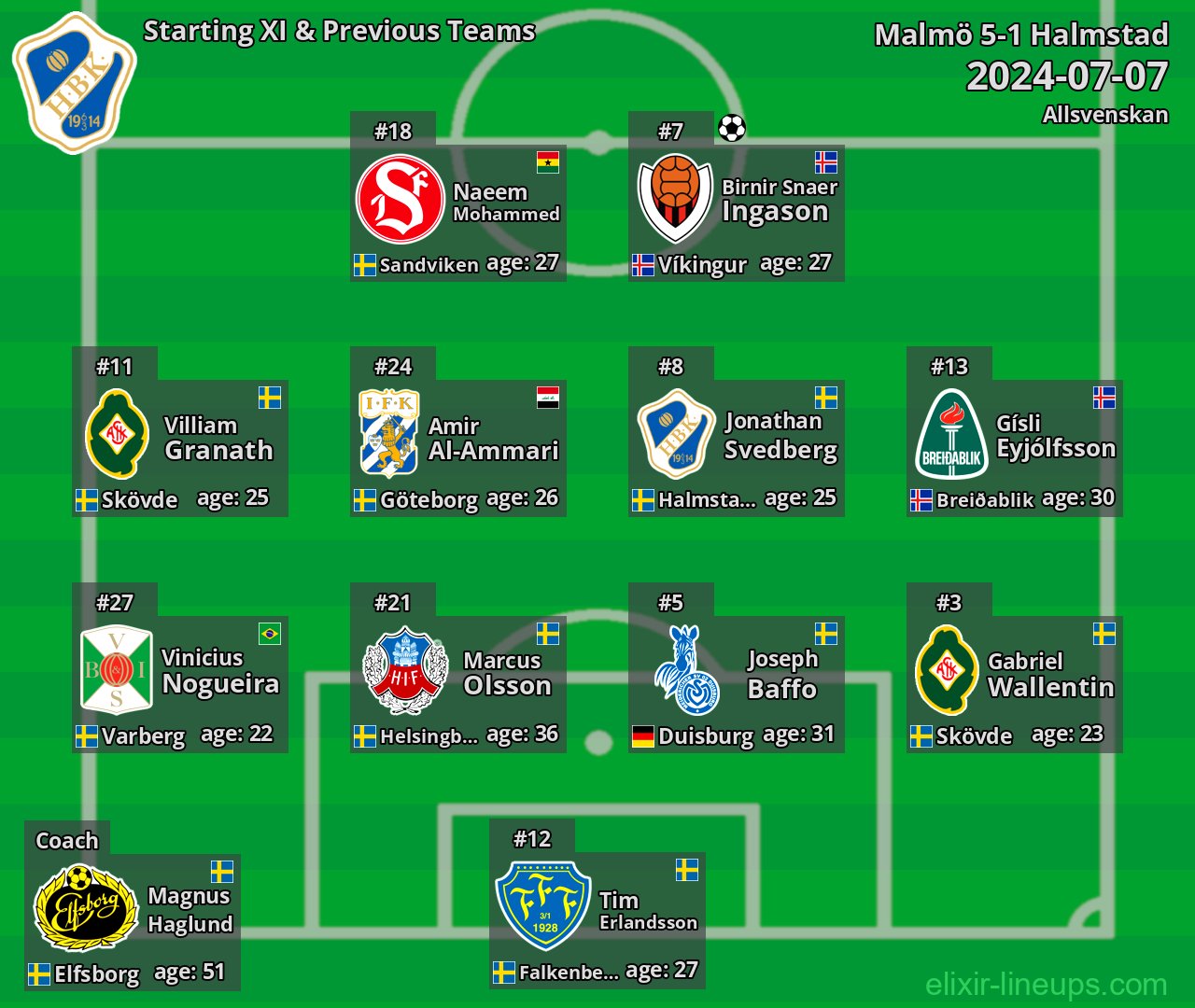 Halmstad Starting XI & Previous Teams 2024-07-07