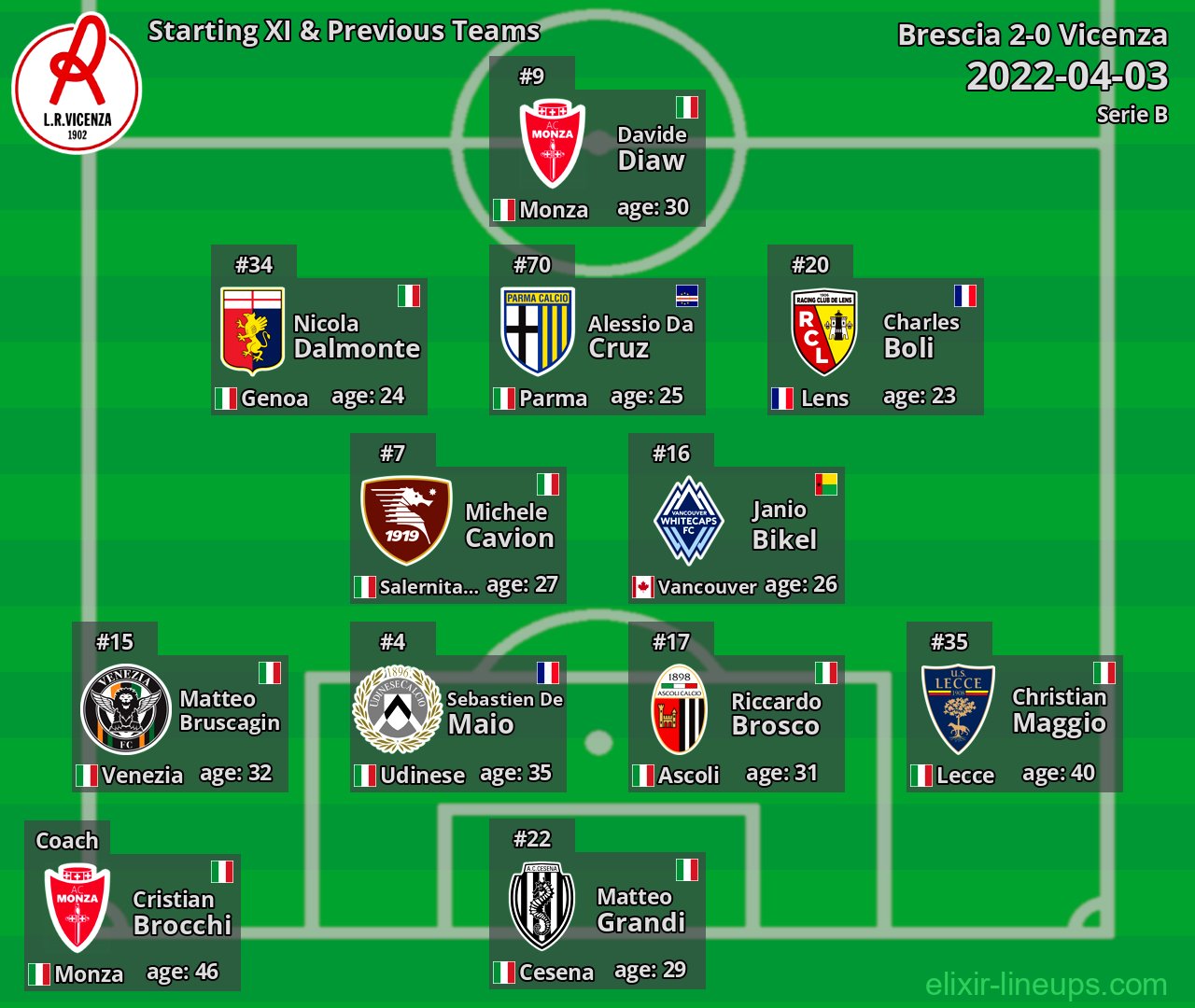 Vicenza Starting XI & Previous Teams 2022-04-03