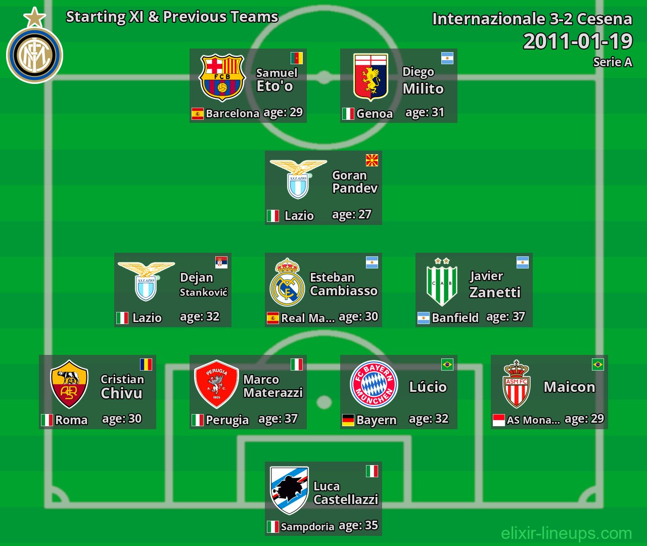 Internazionale Starting XI & Previous Teams 2011-01-19