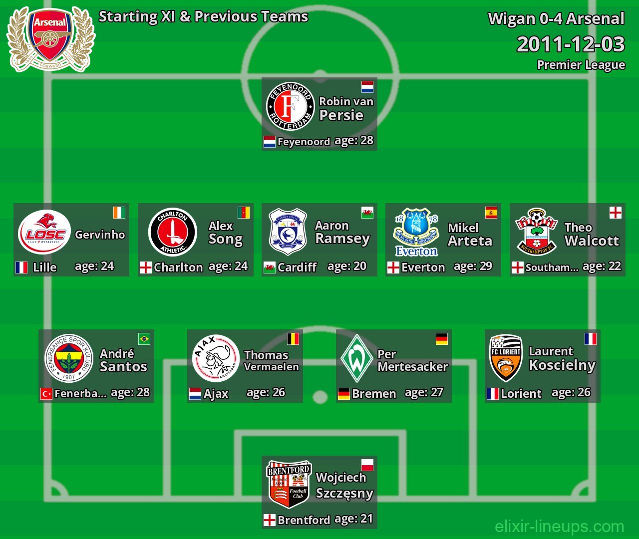 Arsenal Starting XI & Previous Teams 2011-12-03