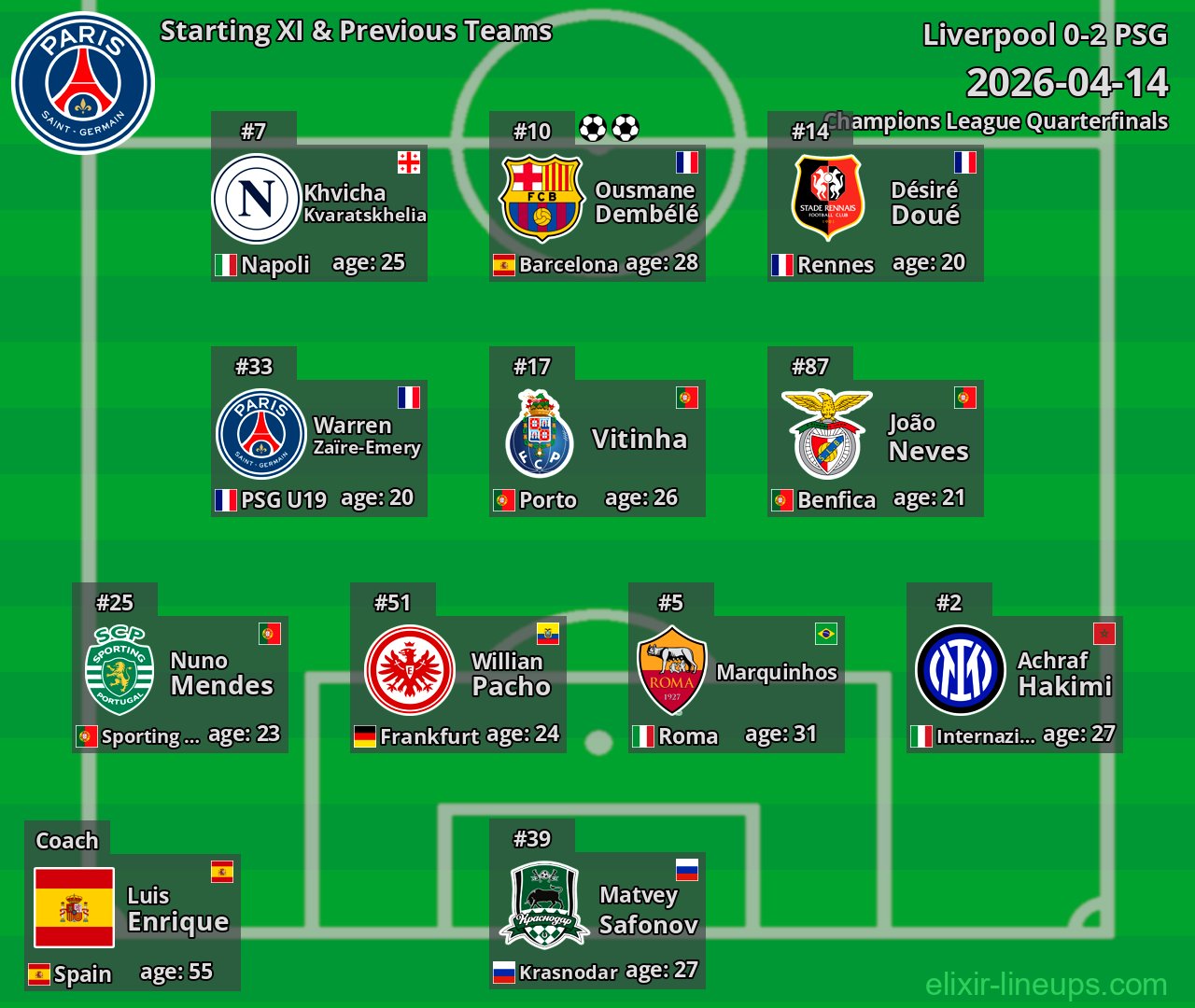 PSG Starting XI & Previous Teams 2026-04-14