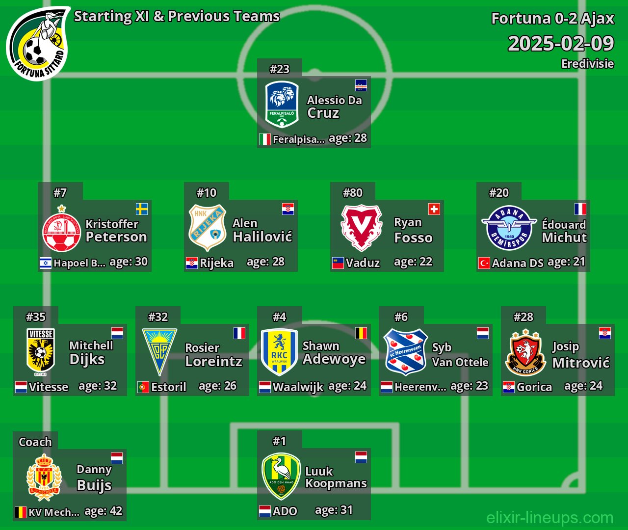 Fortuna Starting XI & Previous Teams 2025-02-09