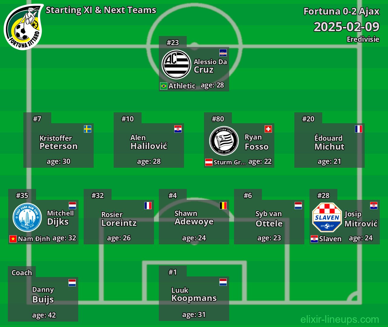 Fortuna Starting XI & Next Teams 2025-02-09