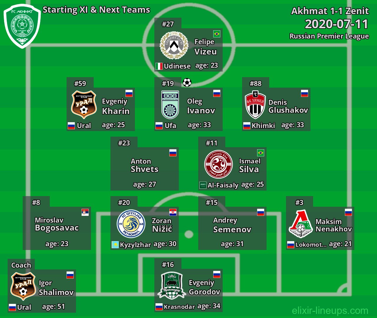 Akhmat Starting XI & Next Teams 2020-07-11