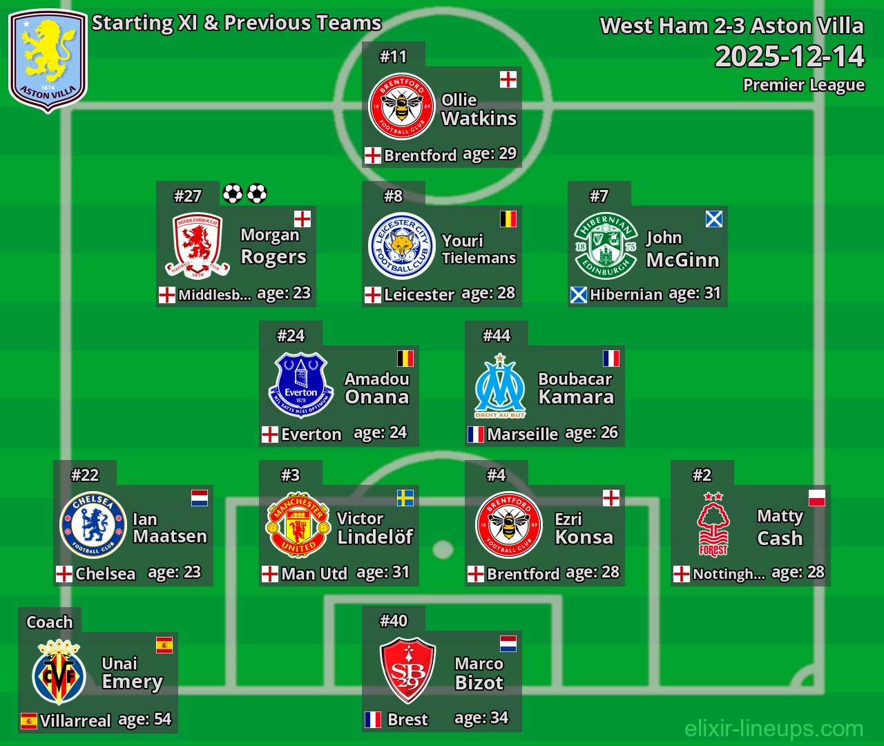 Aston Villa Starting XI & Previous Teams 2025-12-14