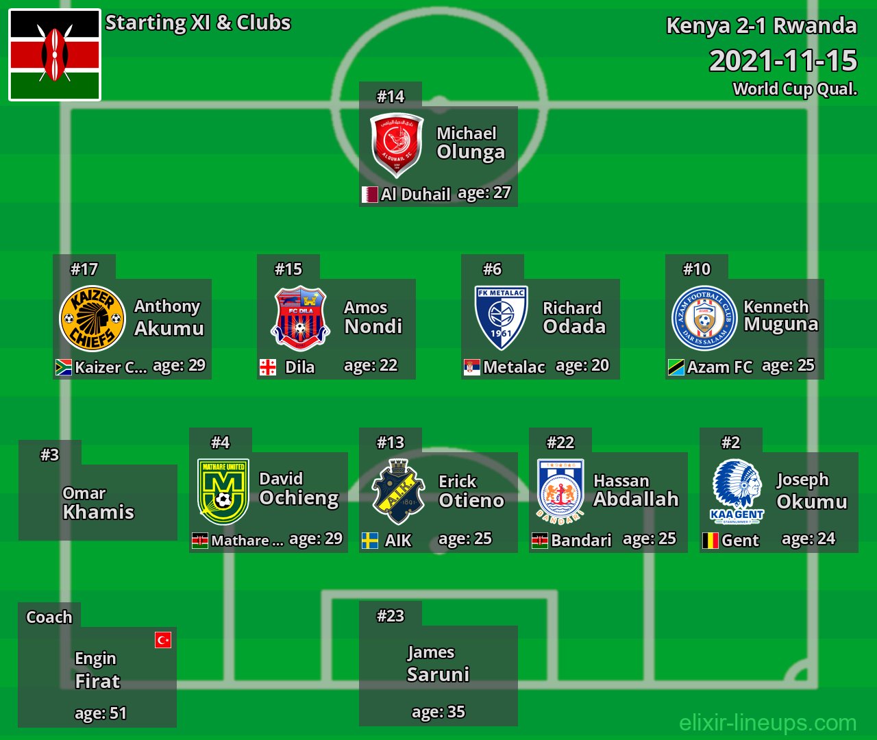 Kenya Starting XI 2021-11-15