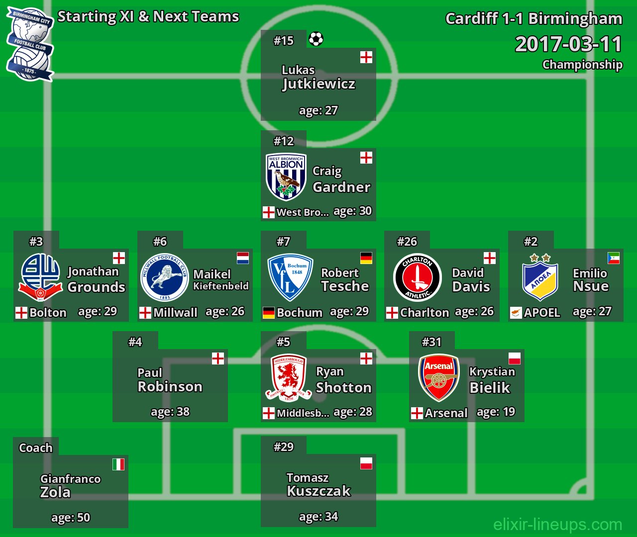 Birmingham Starting XI & Next Teams 2017-03-11