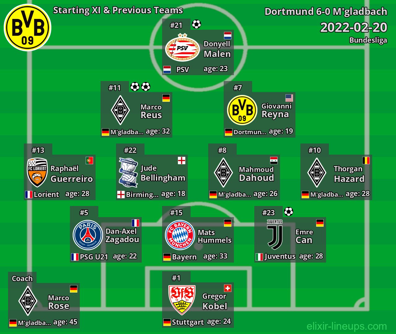 Dortmund Starting XI & Previous Teams 2022-02-20