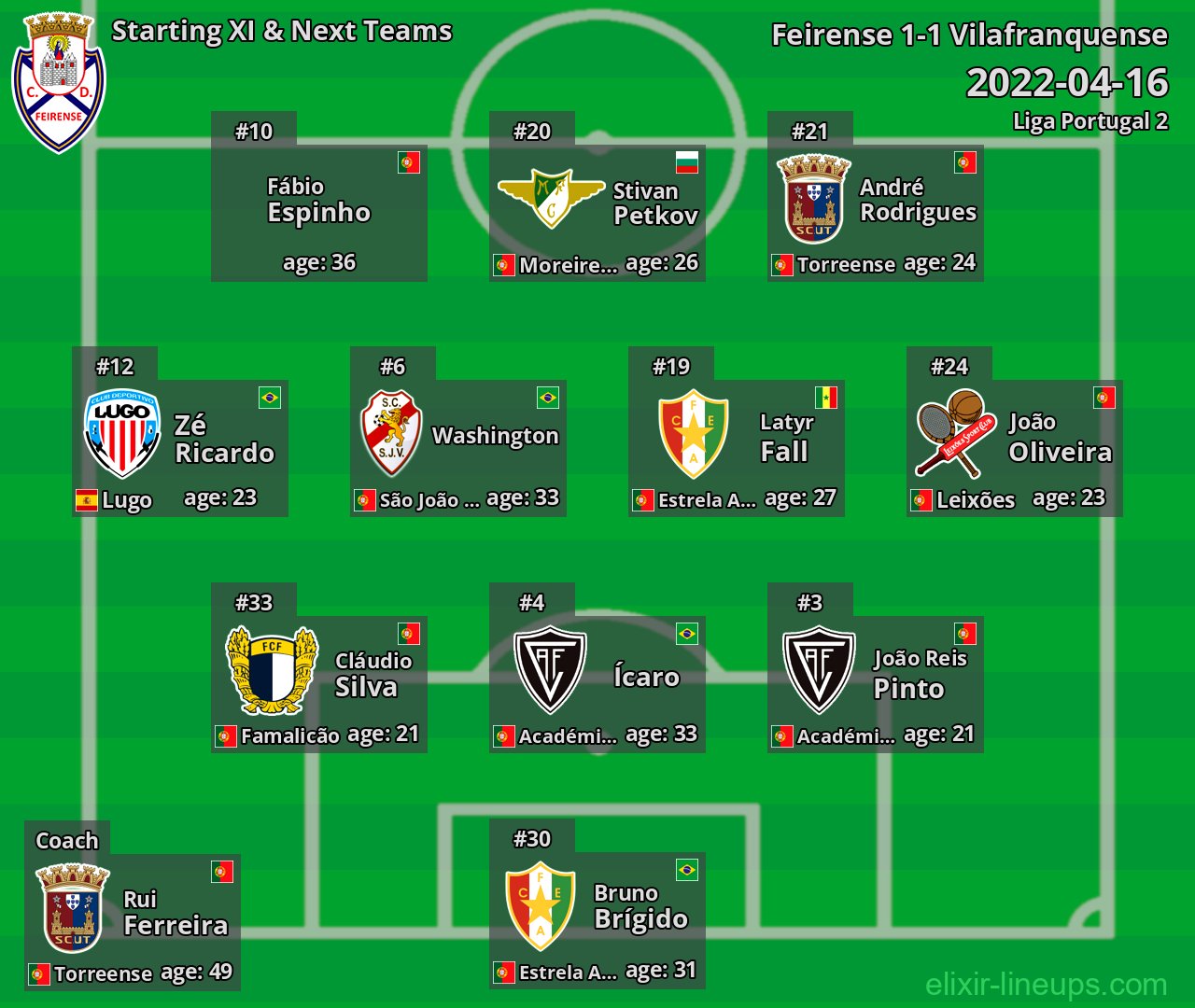 Feirense Starting XI & Next Teams 2022-04-16