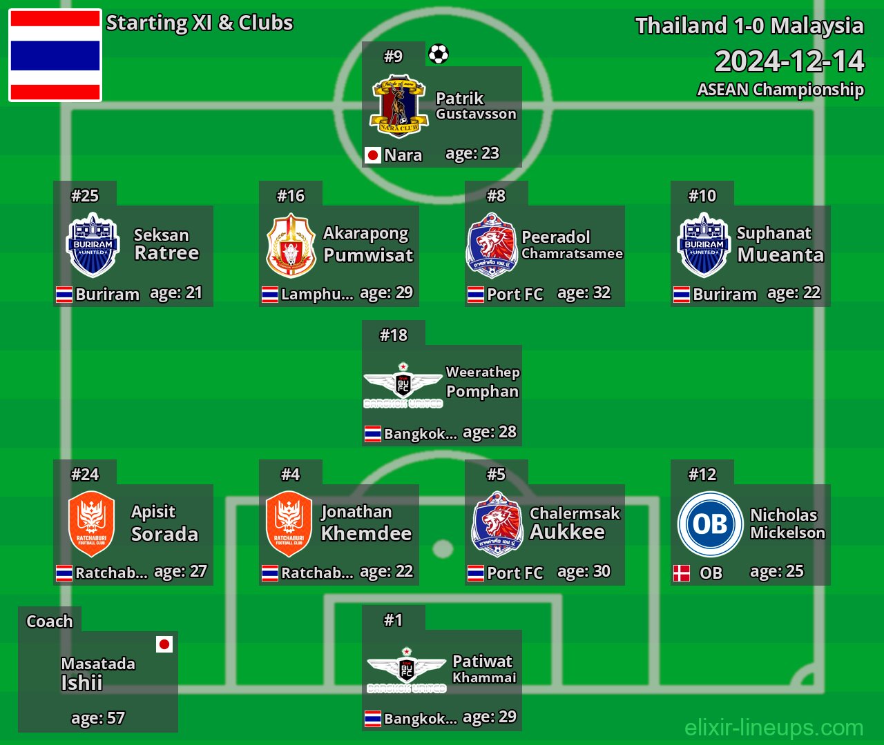 Thailand Starting XI 2024-12-14